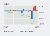 주식회사 한경푸드프레시 | [한경로보뉴스] '푸드웰' 10% 이상 상승, 외국인, 기관 각각 3일, 4일 연속 순매수