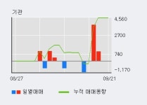 주식회사 한경푸드프레시 | [한경로보뉴스] '푸드웰' 10% 이상 상승, 외국인, 기관 각각 3일, 4일 연속 순매수