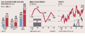 유가 오르면 동반 급등하는 에너지株… 이번엔?