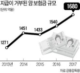 요양병원 입원비도 주는 癌보험 내년 나온다