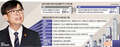 쪼개고 합치고 팔고… 일감몰아주기 규제 강화에 기업들은 공사 중