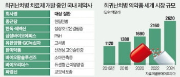 고위험 고수익…희귀난치병 치료제 개발 가속화