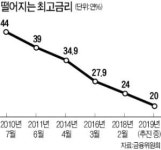 최고금리 인하 때마다 소급적용…저축銀 '속앓이'