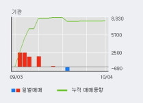 ㈜대명통운 | [한경로보뉴스] '흥구석유' 52주 신고가 경신, 개장 직후 거래 활발 전일 91% 수준