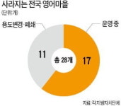 그 많던 영어마을 어디로…혈세 날리고 40%가 문닫거나 용도 바꿔