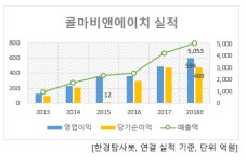최근 5년간 주주 돈 가장 많이 불린 화장품주는 콜마비앤에이치