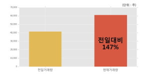 [한경로보뉴스] 피엠지파마 10% 이상 상승, 전일보다 거래량 증가. 전일 147% 수준