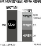 우버 기업가치 135兆…車 빅3 합친 것보다 많아