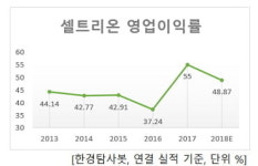 2017년 영업이익 증가율 1위 바이오주는 셀트리온