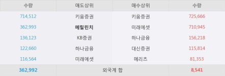 [한경로보뉴스] SG세계물산 5% 이상 상승, 전일 보다 거래량 급증, 거래 폭발. 221.7만주 거래중