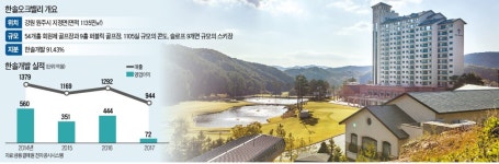 정든 오크밸리 팔려는 한솔의 큰 그림은…제지 名家 위상 찾기 시동