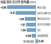 잘나가던 정유·조선株 급제동