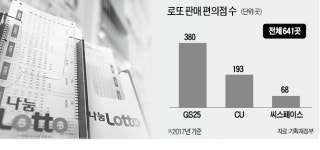지금도 힘겹게 버티는데 로또 판매권도 뺏나…편의점주들 반발