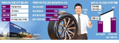 강호찬 넥센타이어 사장의 승부수…유럽시장서 새 역사 쓴다