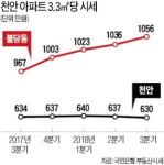 신흥 부촌 불당동 효과…천안 부동산시장 들썩