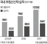 미래에셋맵스일반사모부동산투자신탁61호(판매) | 10년 만의 새 부동산신탁社 어디로…농협금융·미래에셋 등 20여곳 '격전'