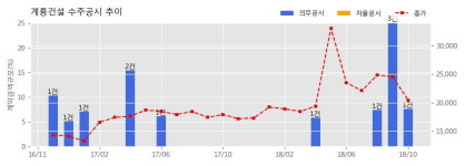[한경로보뉴스] 계룡건설 수주공시 - 용문동 1,2,3구역 주택재건축정비사업 1,702.5억원 (매출액대비 7.59%)