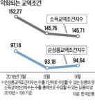 경기 버팀목 수출마저…교역조건 10개월째 악화