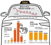 1억선에 거래 개인택시 면허, 20%만 사들여도 예산 1兆 드는데…