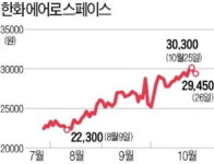 한화에어로스페이스 주가 '선방'