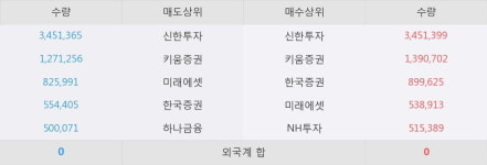 [한경로보뉴스] KODEX 인버스 52주 신고가 경신, 대형 증권사 매수 창구 상위에 등장 - 미래에셋, NH투자 등