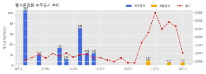 [한경로보뉴스] 웰크론강원 수주공시 - 폐열보일러 제작 및 설치 44.7억원 (매출액대비 5.45%)