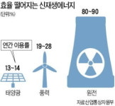 여의도 13배 땅에 원전 4기 규모 태양광 설치한다는데…