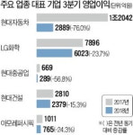 간판기업들 어닝쇼크 잇따라…내년이 더 두려워