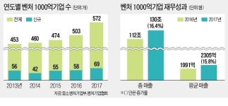 572개 1000억 벤처 유니콘 향해 뛴다