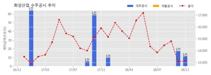 [한경로보뉴스] 화성산업 수주공시 - 대구 신천동 백합아파트 주택재건축 정비사업 638.5억원 (매출액대비 11.2%)
