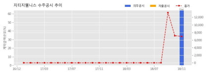 [한경로보뉴스] 지티지웰니스 수주공시 - EV360 체성분분석기 독점판매 계약 체결의 건 154.9억원 (매출액대비 64.43%)