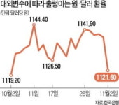 원·달러 환율 1121원으로 뚝…16.5원 급락