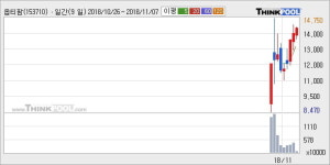 [한경로보뉴스] 옵티팜 52주 신고가 경신, 주가 상승 중, 단기간 골든크로스 형성