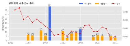 [한경로보뉴스] 윈하이텍 수주공시 - 기흥 ICT밸리 SK V1 신축공사 중 데크플레이트 공사 23.9억원 (매출액대비 3.48%)