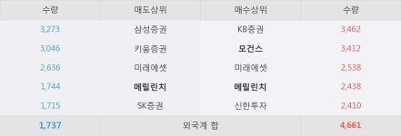 태인남광상회 | [한경로보뉴스] '남광토건' 5% 이상 상승, 외국계 증권사 창구의 거래비중 15% 수준