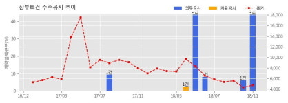 삼부르네상스고덕스테이311호 | [한경로보뉴스] 삼부토건 수주공시 - 천안신방르네상스 공동주택 신축공사 1,239.7억원 (매출액대비 44.21%)