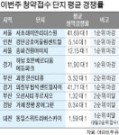 탑석센트럴자이 의정부 사상 최대 청약 경쟁률