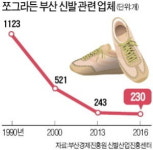 1兆 클럽 두 곳이나 있는데…고용·브랜드 없는 신발산업