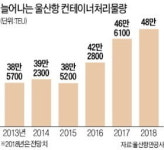 올해 울산항 컨테이너 물량…개항이래 최대치 달성할 듯