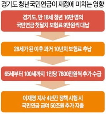 이재명式 청년복지, 국민연금에 '50兆 폭탄'