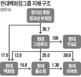 [마켓인사이트] 현대百 지주사 굳히기…현대그린푸드 주가 해뜰날 오나
