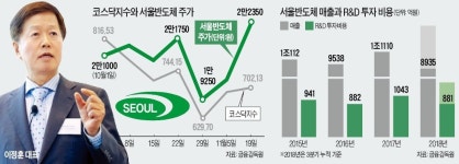 R&D는 전쟁이다…특허소송 무패신화 서울반도체