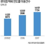통장 개설·항공권 판매·택배까지…편의점 생활 인프라 공간 변신