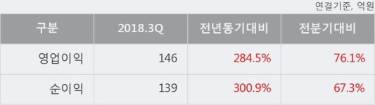 [한경로보뉴스] 우리종금 5% 이상 상승, 2018.3Q, 영업이익 146억(+284.5%) 당기순이익 139억(+300.9%)