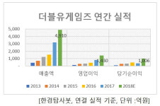 최근 3년 매출액 증가율 1위 게임주는 더블유게임즈, 비결은?