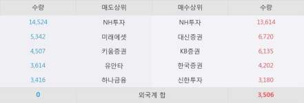 [한경로보뉴스] 일경산업개발 10% 이상 상승, 오전에 전일의 2배 이상, 거래 폭발. 전일 399% 수준