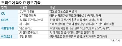 알바 없어도 물건 사고 셀프 결제…첨단기술 입힌 無人 편의점 경쟁