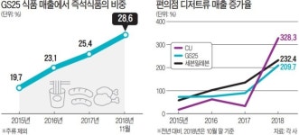 편의점서 밥 먹고 커피·디저트까지…동네 슈퍼서 음식 플랫폼 진화