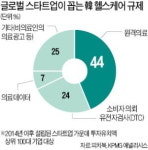한국은 헬스케어 규제 넘쳐…시장 매력 없다