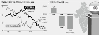 G2 무역전쟁·경기둔화 우려에 해외펀드 죽 쑤는데…유가 하락에 나홀로 웃는 인도 펀드